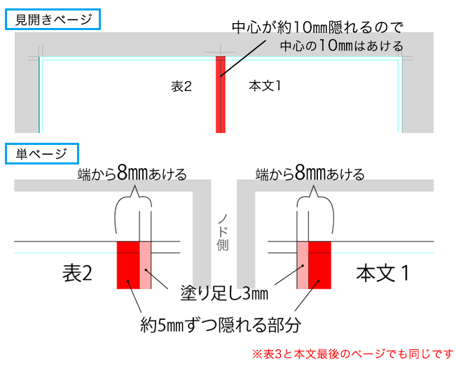 ノドのレイアウトガイド