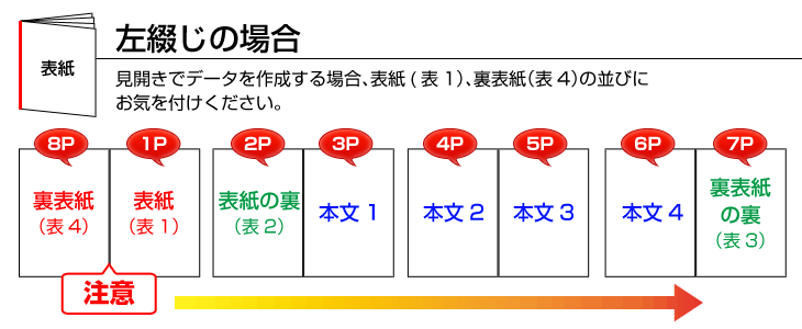 左綴じの場合のページの順番