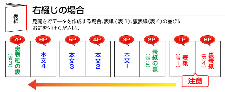 右綴じの場合のページの順番