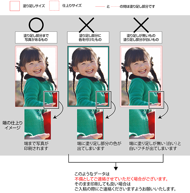 塗り足しありのデータ、塗り足し部分だけ単色をつけたデータ、塗り足しがないデータのそれぞれの仕上がりイメージ