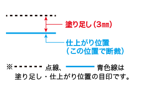 塗り足しサイズデータのイメージ