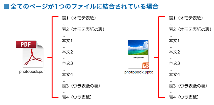 バインディングされたPDFやパワーポイントで作成されたデータの場合の印刷されるページ順イメージ