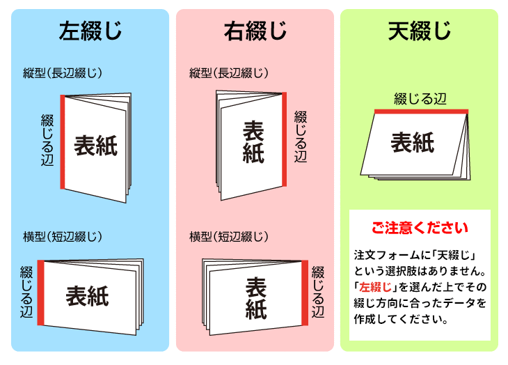 左綴じ、右綴じ、天綴じの説明。注文フォームに「天綴じ」という選択肢はありません。「左綴じ」を選んだうえでその綴じ方向に合ったデータを作成してください。