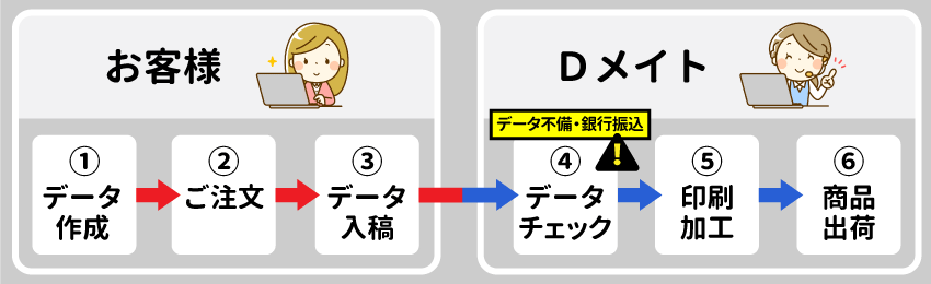 同人誌ご注文からお届けまでの流れのイメージ