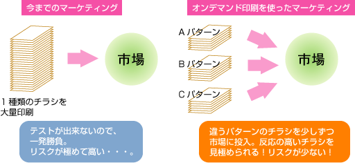 マーケティングイメージ