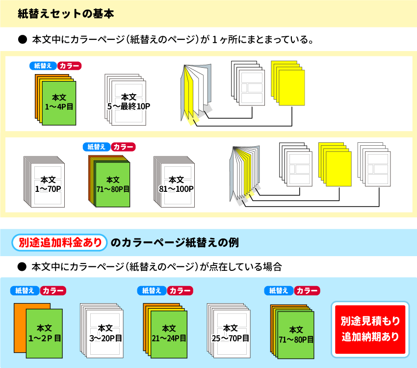 同人誌・冊子印刷本文紙替えセット　別途見積商品になる場合のイメージ