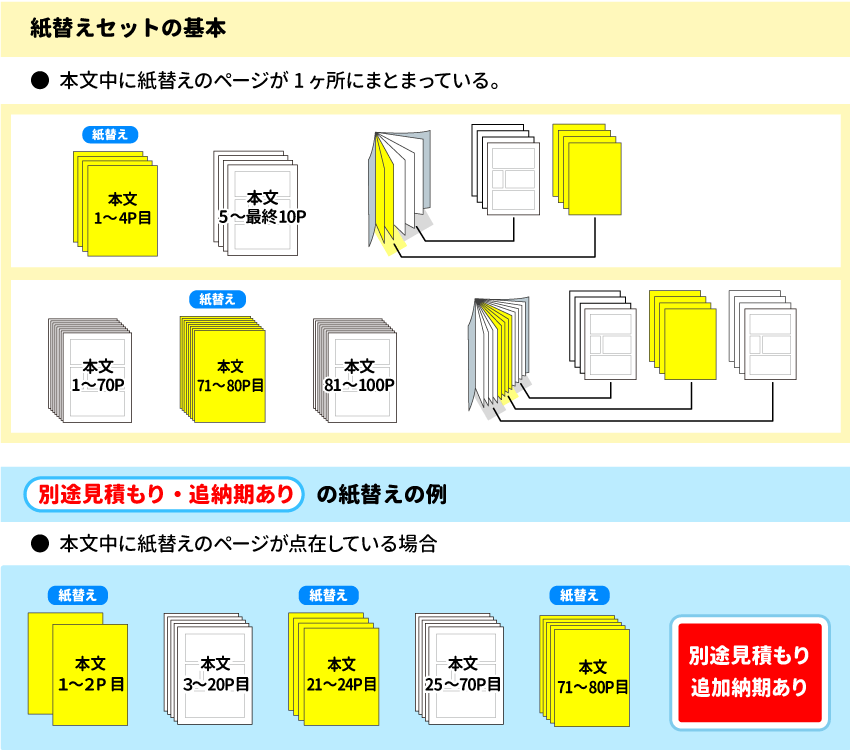 同人誌・冊子印刷本文紙替えセット　別途見積商品になる場合のイメージ