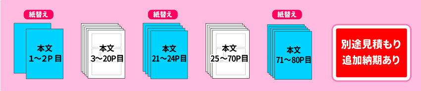 同人誌・冊子印刷セット「本文紙替えセット」で、別途お見積り注文となる場合のイメージ
