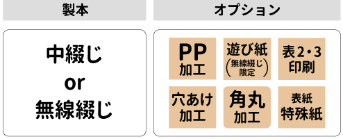 PP加工、表紙特殊紙、角丸加工、穴あけ加工、表2・表3の印刷に対応。無線綴じのみ遊び紙に対応。